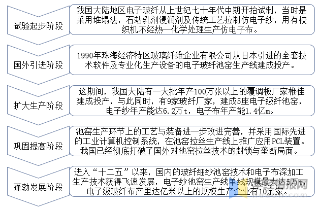 一天酌量一个行业：中邦电子级玻璃纤维行业市集深度解读