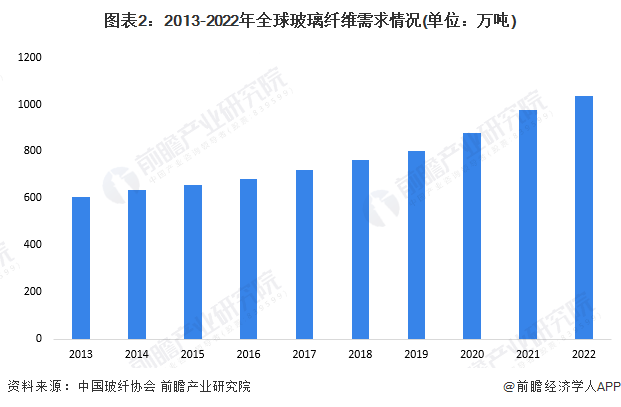 【前瞻判辨】2023-2028年环球及中邦玻璃纤维行业开展判辨