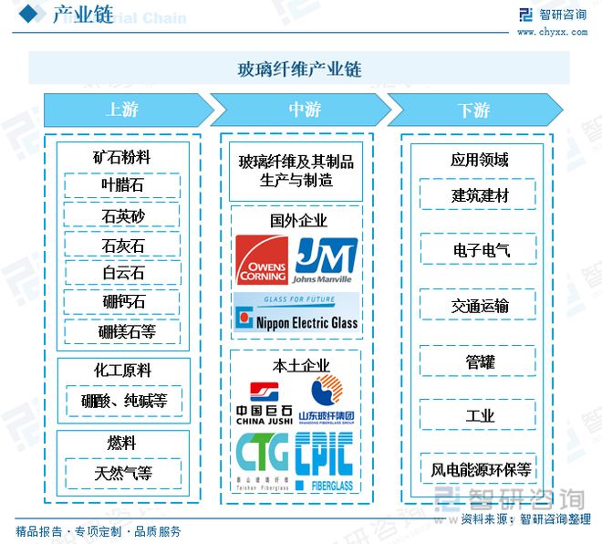 爱游戏app网页版官方入口：玻璃纤维行业全景速览：行业聚合度高寡头竞赛体例坚持褂讪