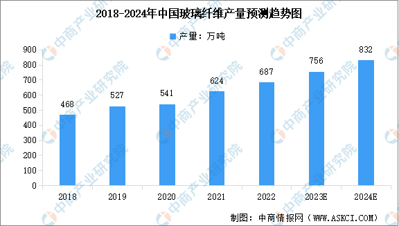 2024年中邦玻璃纤维产量及行业生长前景预测明白（图）