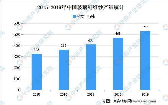 2020年中邦玻璃纤维行业市集近况及发达前景预测阐述