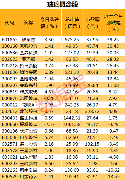 玻璃价值上涨超八成新能源操纵范围连接开采观念龙头事迹预喜