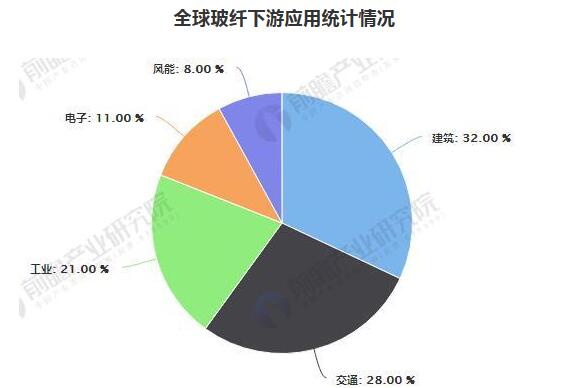 玻璃纤维市集需求量稳中有升 行业景心胸希望延续