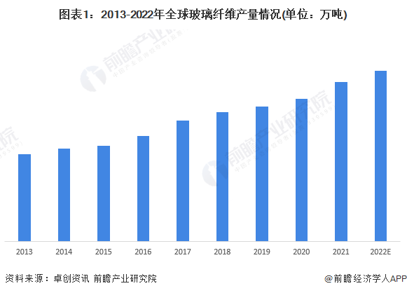 2023年环球玻璃纤维行业成长示状领会 行业根本处于供需均衡形态【组图】