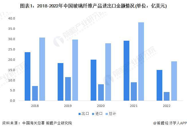 爱游戏app网页版官方入口：【前瞻解读】2023年中邦玻璃纤维进出口及西南地域墟市判辨