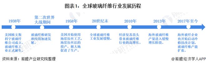 2020年环球玻璃纤维墟市发显示状认识 新增产能低浸【组图】