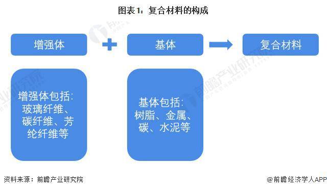 【行业前瞻】2023-2028年中邦玻璃纤维复合资料行业进展判辨