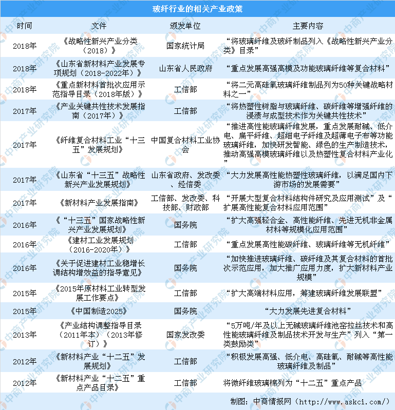 2019中邦玻璃纤维行业发显露状及行业前景领会（图）