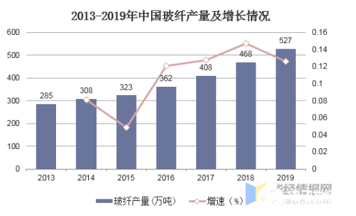 ayx爱游戏官方网页：我邦玻璃纤维行业或进入平定高质地起色新事势