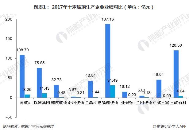 爱游戏app官方网站手机版：一文明白玻璃行业重心上市公司事迹比拟：福耀玻璃、南玻A、三峡新材位列前三甲