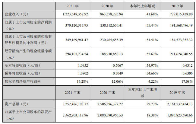 石英玻璃资料和成品产销疾增菲利华2021年净利润同比延长5544%