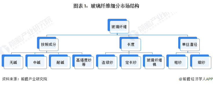 预念2023：2023年中邦玻璃纤维墟市供需近况、竞赛形式及成长前景预测 另日玻璃纤维产量希望冲破万万吨