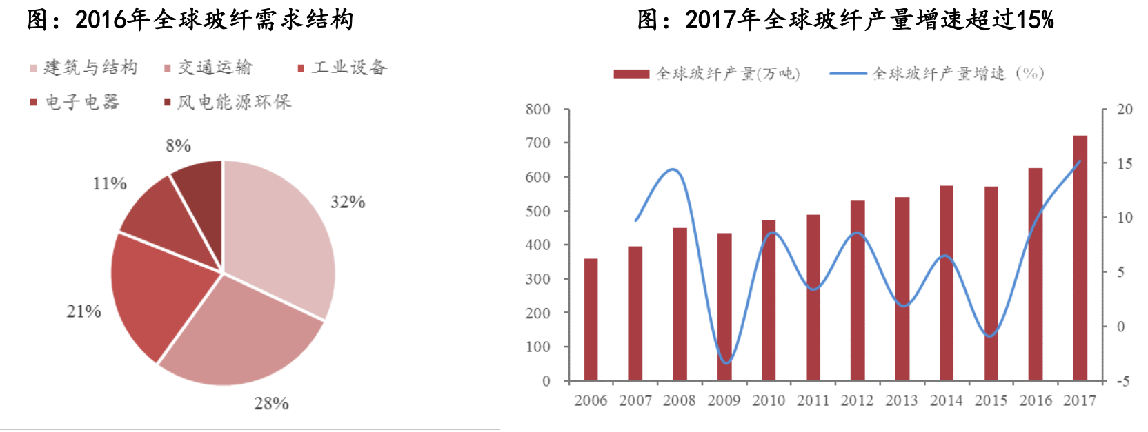 爱游戏app官方网站手机版：玻璃纤维需求大增 行业龙头值得