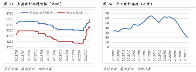 玻璃纤维——又一个顺周期商品迎来涨价潮