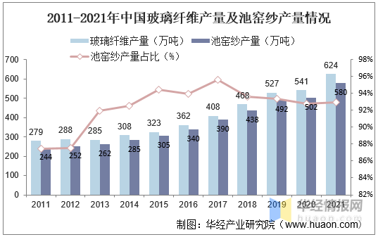 中邦玻璃纤维行业市集全景评估及进展政策筹划叙述