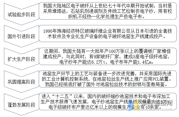 2023年中邦电子级玻璃纤维兴盛过程、上下逛财富链明白及兴盛趋向