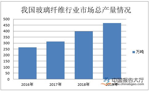 玻璃纤维行业近况