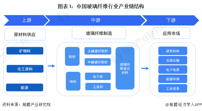 【干货】玻璃纤维行业资产链全景梳理及区域热力舆图